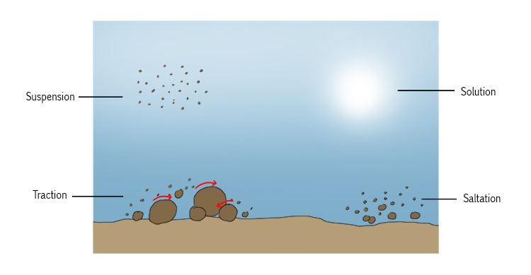 Saltation in River Landscapes Diagram